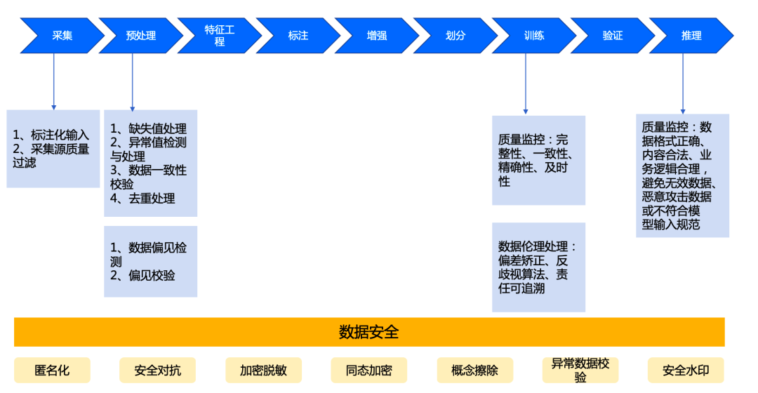 面向人工智能数据治理应该怎么做？ 配图 4