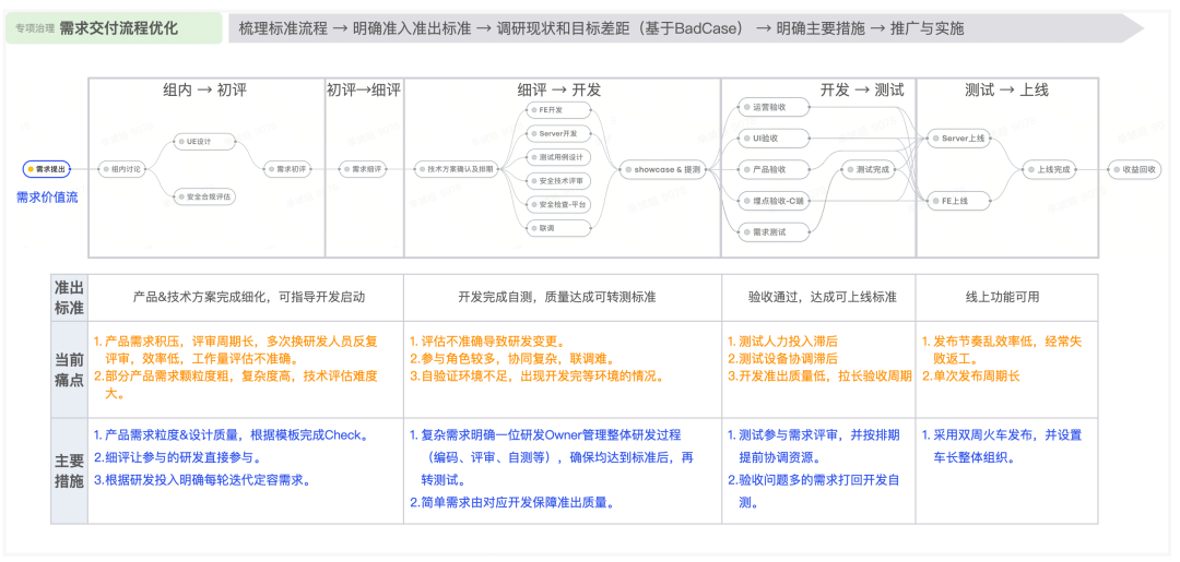 【重磅长文】字节跳动 研发效能提升之道：标准化 → 数字化 → 智能化之路 配图 31