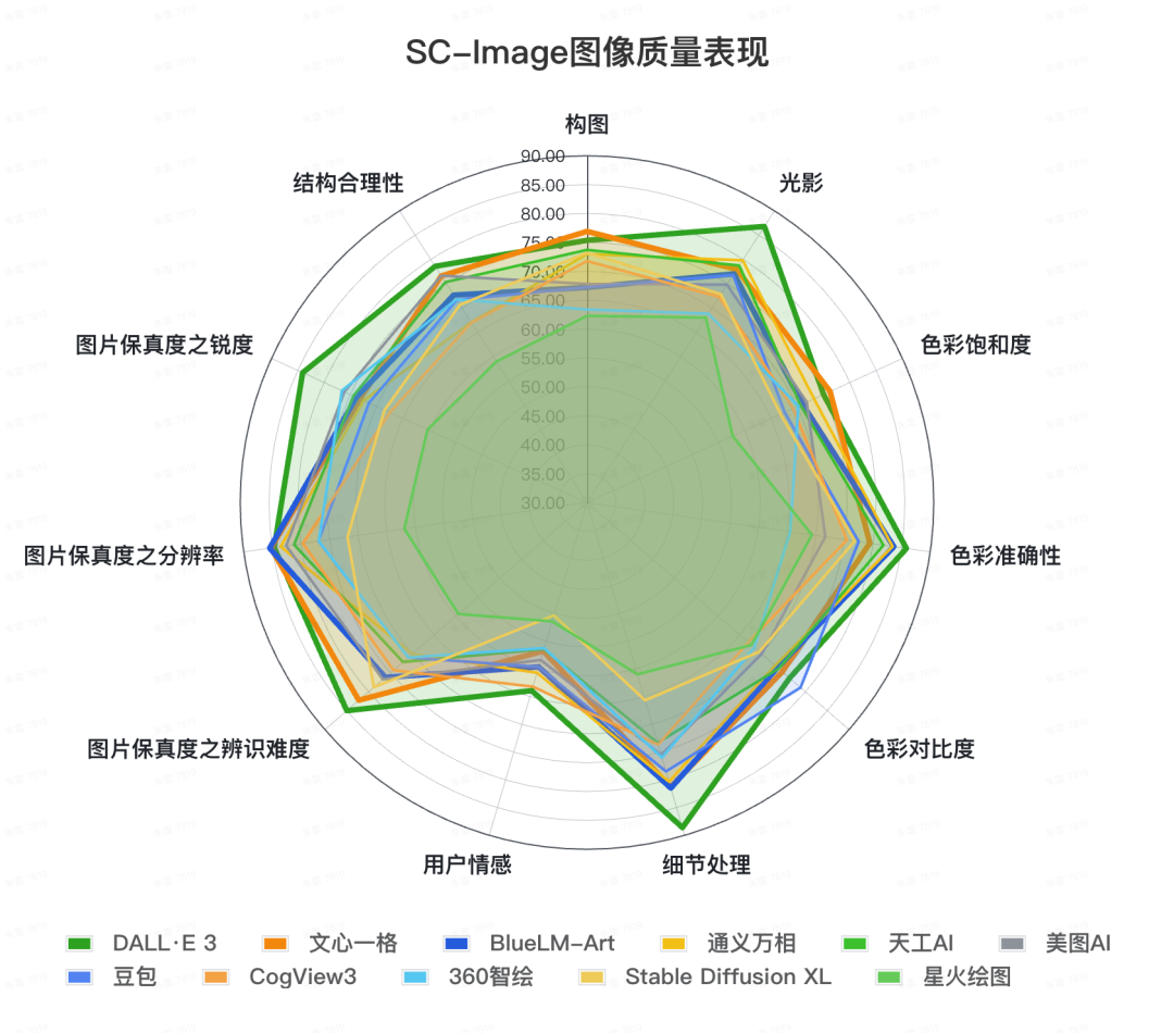 文生图大模型基准测评首期榜单公布，DALL-E 3取得最高76.94分 配图 12