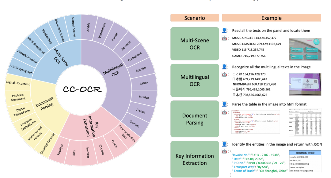 万字长文：OCR/多模态大模型评测体系全景 配图 11