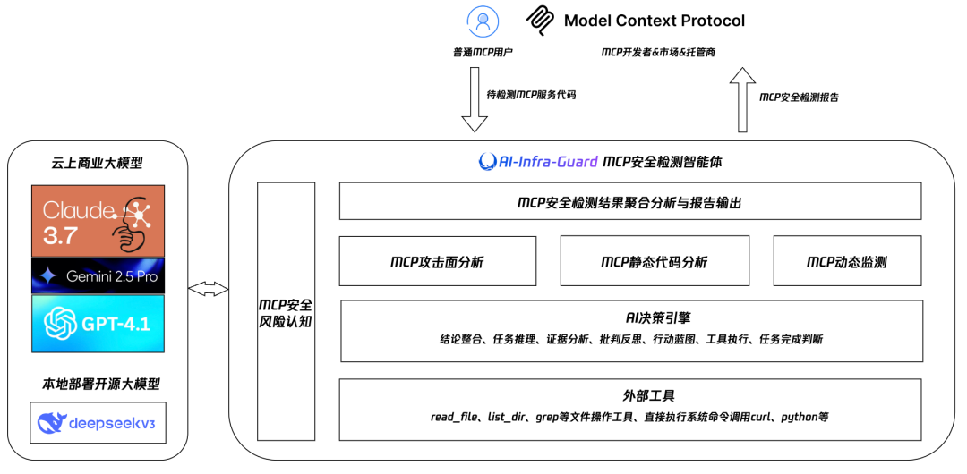 为了检测MCP安全风险，我们开发了一个AI Agent 配图 10