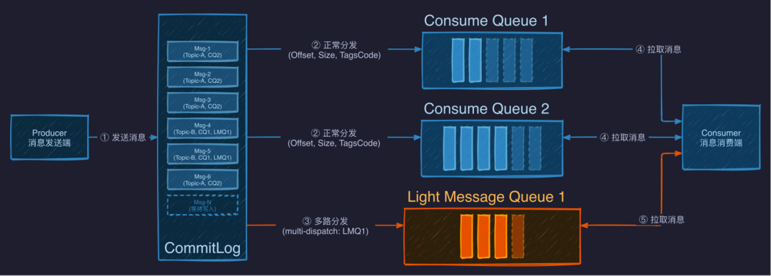 Apache RocketMQ 面向 AI 演进：LiteTopic 支撑百万级多 Agent 会话协作 配图 3