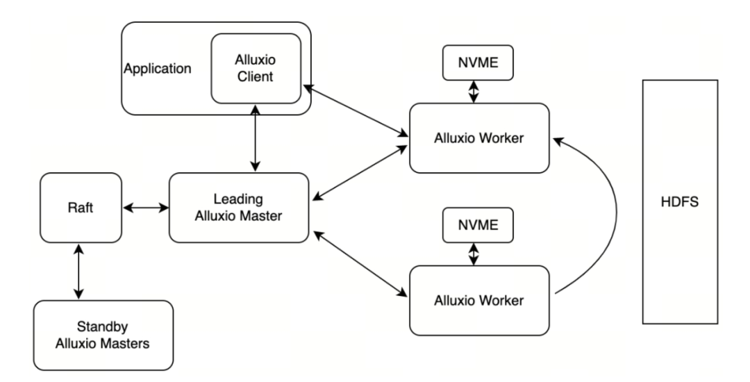 Alluxio AI 助力知乎千卡模型训练 配图 6