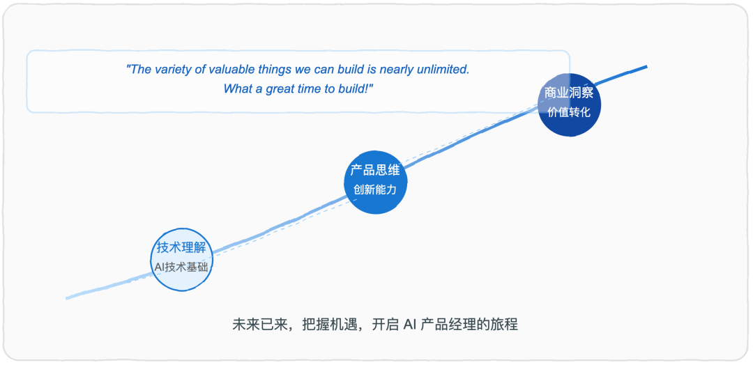 AI 产品经理：下一个金领职业 -- 解读吴恩达的前瞻洞见 配图 5