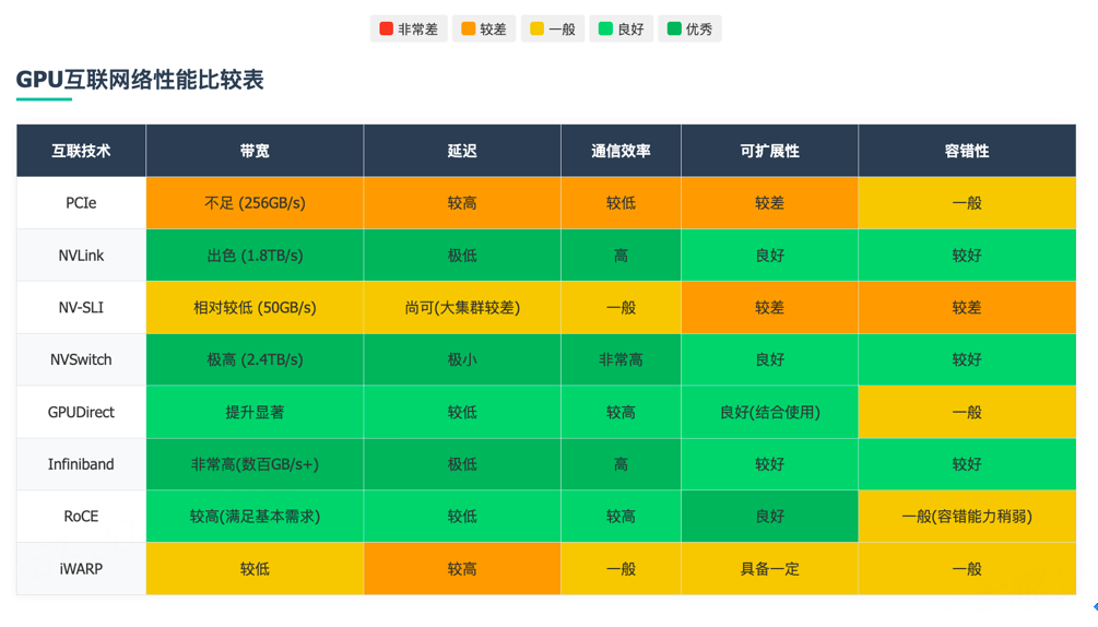 表二、GPU互联网络性能比较