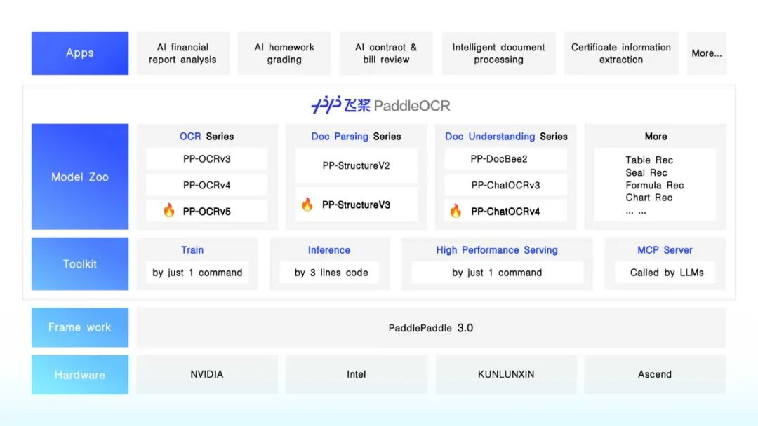 GitHub 53k Stars!百度开源的OCR神器,支持80+语言,准确率碾压商业方案!