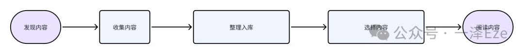 Coze+飞书多维表格，打造 AI 稍后读智能体，解锁 10 倍知识管理效率 配图 5