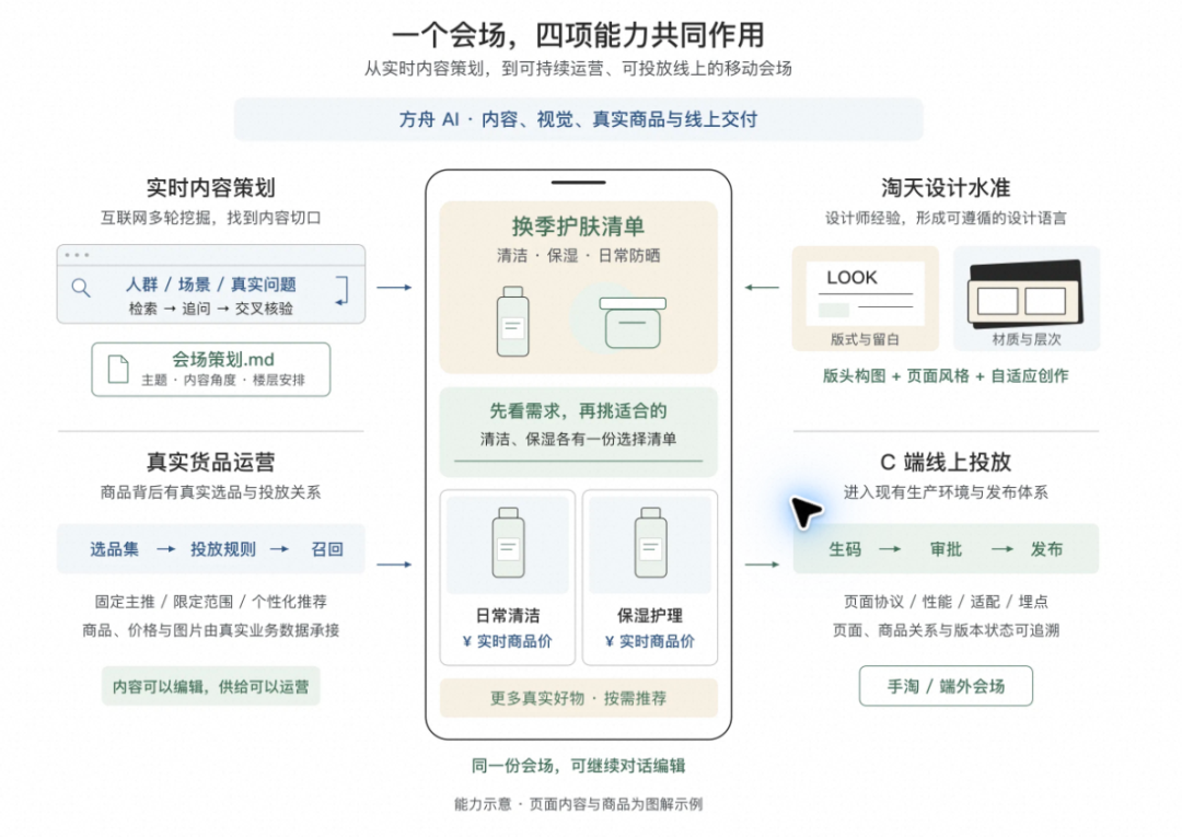 告别 AI Demo 页面：构建支持淘内货品运营、可C端投放的会场 Agent Harness 配图 3