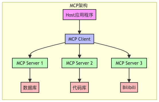 MCP入门指南：大模型时代的USB接口 配图 2