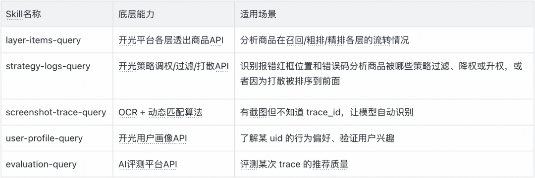 得物推荐系统诊断 Agent：从 “调接口” 到 “会思考”｜AICon 演讲整理 配图 3