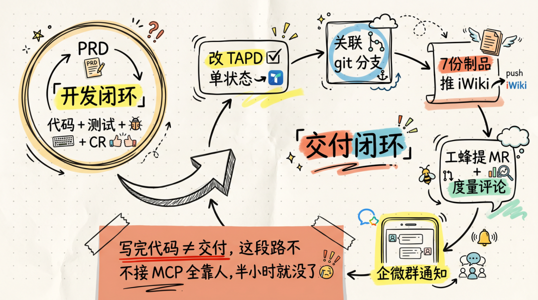 从Vibe Coding到Harness—— 一套大仓AI工程化实战 配图 18
