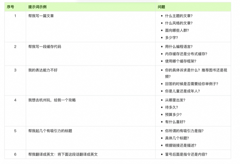 一文掌握大模型提示词技巧：从战略到战术 配图 6