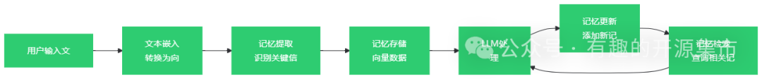 一个能给大模型加上“记忆”的工具，让 AI 助手更懂你，Star 26K+！ 配图 3