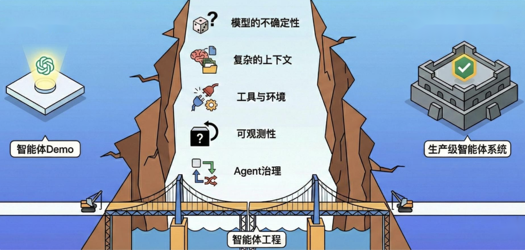 全面解析 Agent Engineering 的 10 大工程维度：生产级 Agent 系统的炼成之路。 配图 4