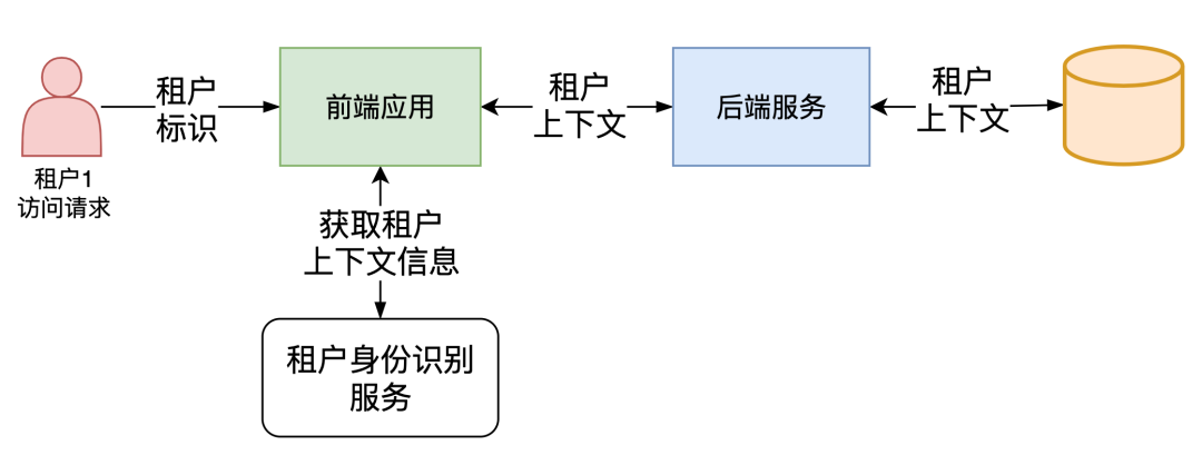 图解：多租户系统架构设计 配图 7