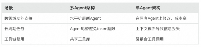 从需求到研发全自动：如何基于Multi-Agent架构打造AI前端工程师 配图 2
