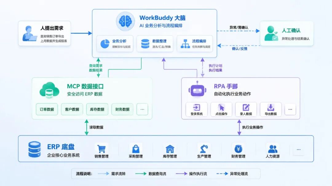 不换 ERP，我们给老系统配了一个 AI 搭档
