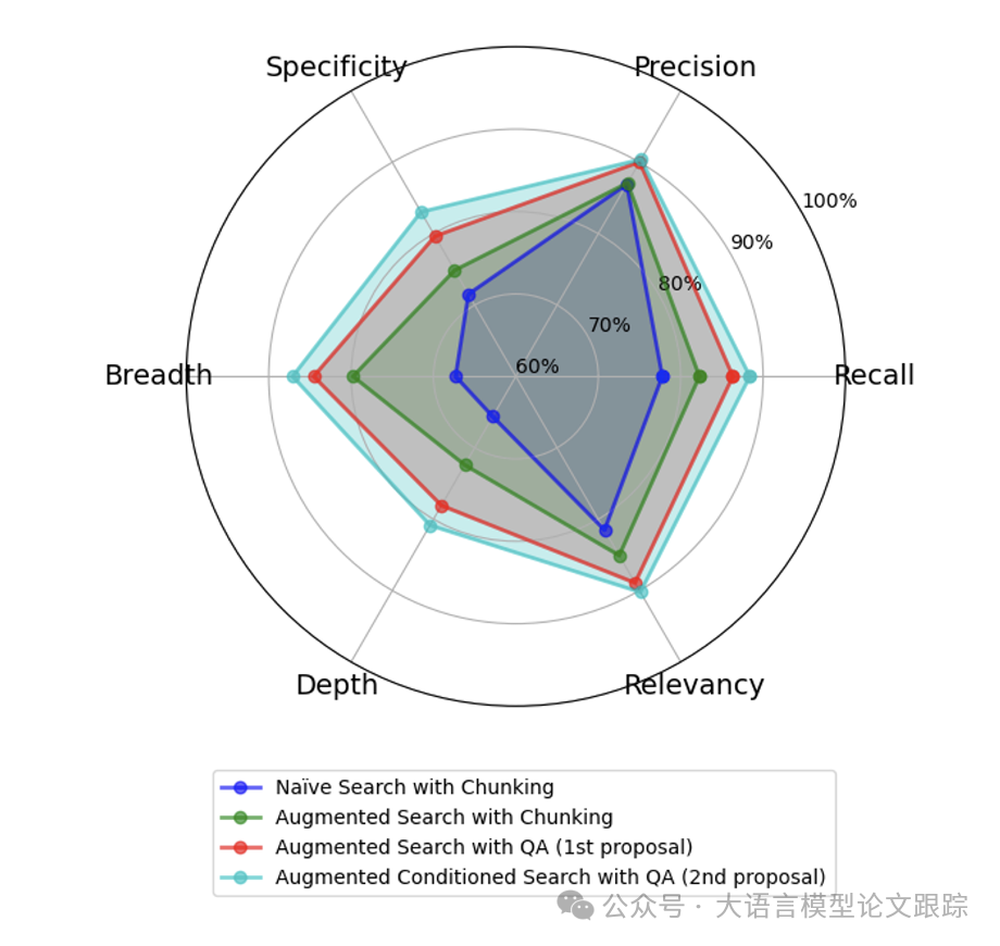 Meta-Knowledge RAG：显著提升传统RAG的6大性能指标 配图 6