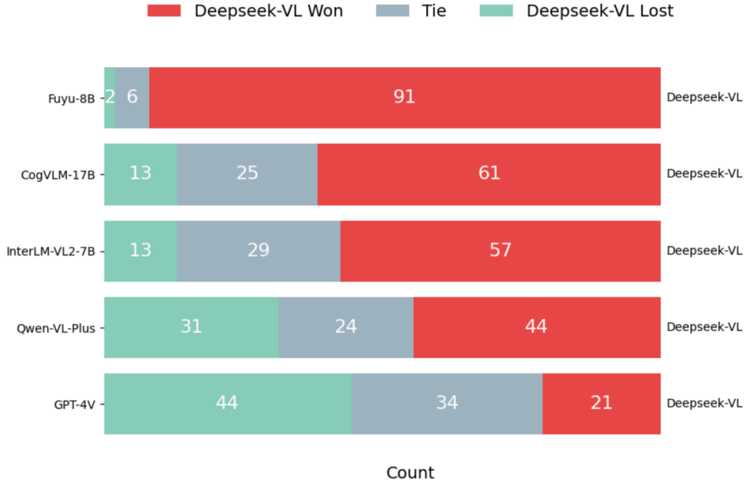 DeepSeek-VL:深度求索的多模态大模型初探,模型论文双发布 配图 10