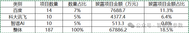 独家：中国大模型中标项目监测报告(2024Q2) 配图 4