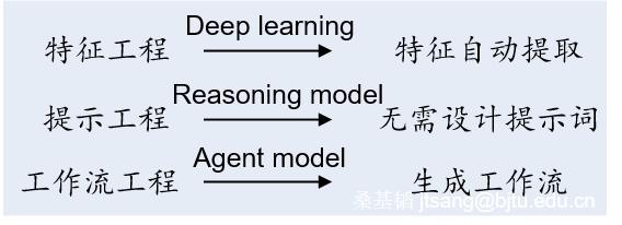 Chain-of-Action (行动链)：从Agent工作流到Agent模型 配图 4