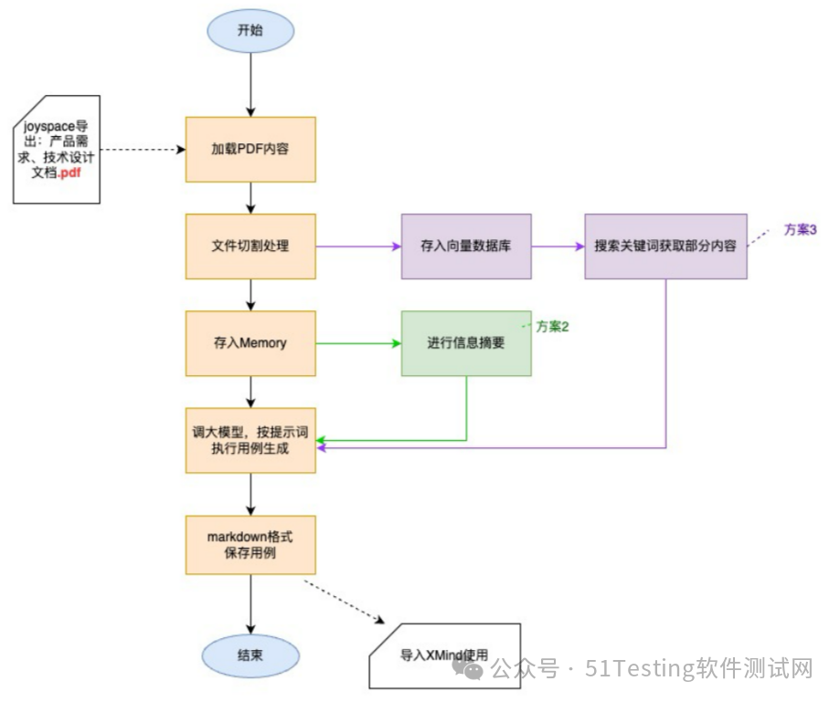 大厂测试人亲测：大模型自动生成测试用例，效率飙升50%！