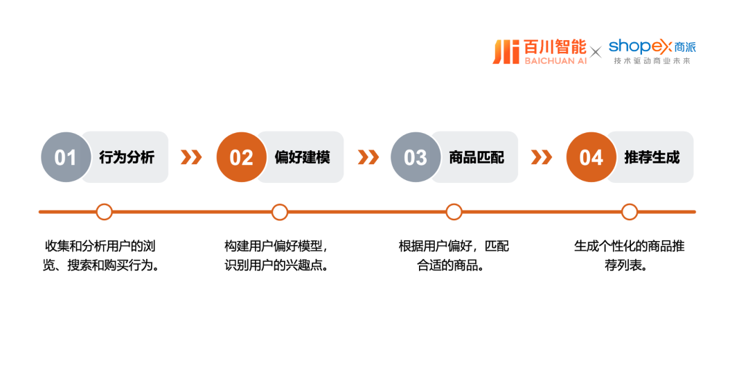 商派携手百川智能，以大模型/智能体解决方案，助力企业开启“AI驱动商业增长”新纪元！ 配图 10
