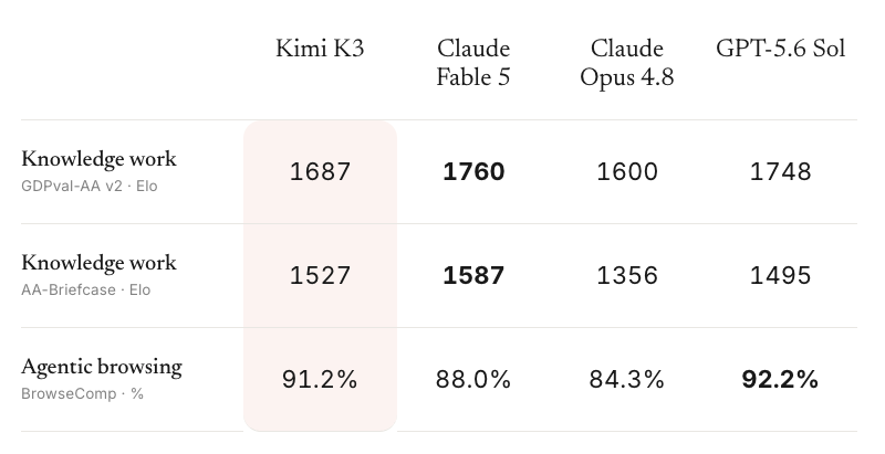 Kimi深夜突袭K3，2.8万亿参数超大水桶！直接跨入世界第一梯队！ 配图 3