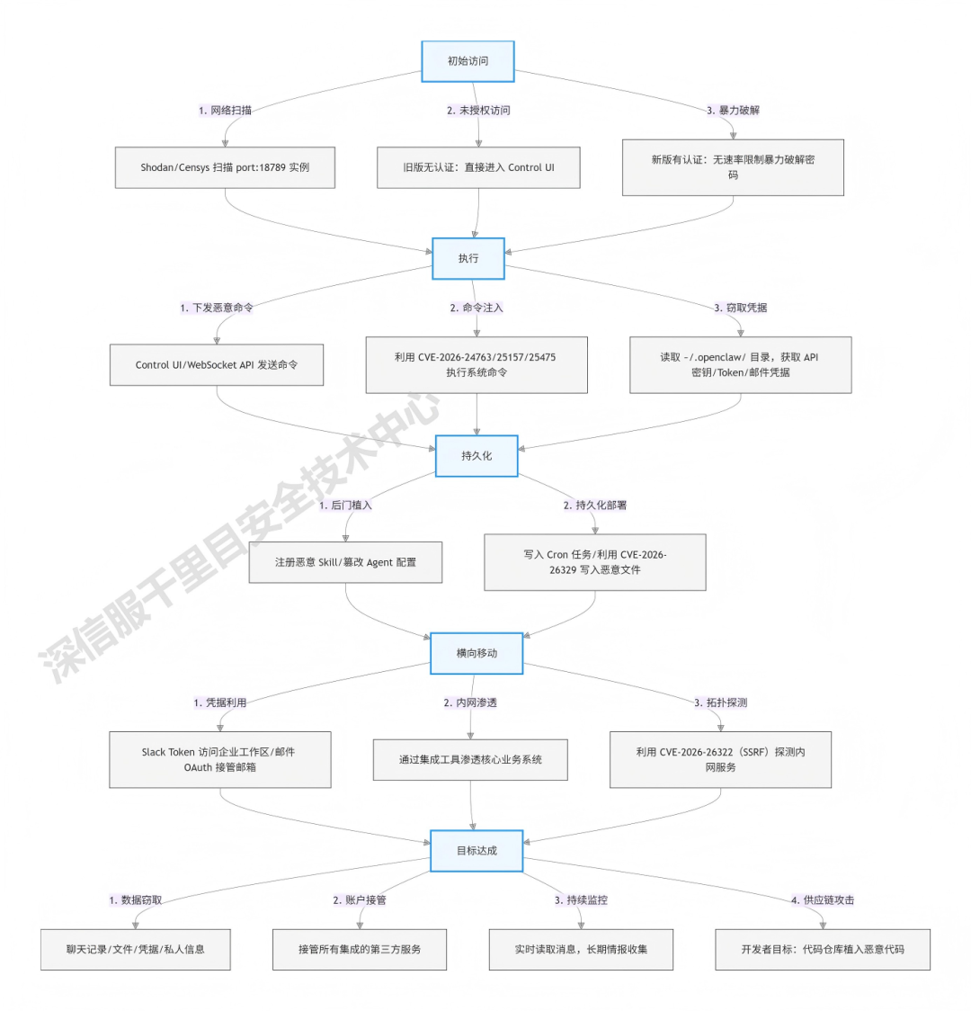 OpenClaw风险全链路分析及安全提示 配图 9