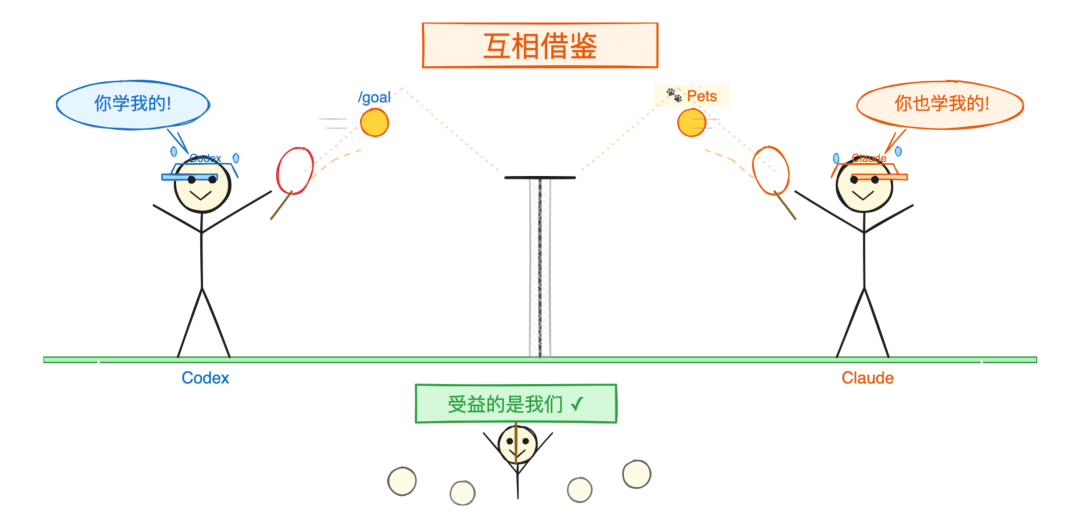 互相借鉴