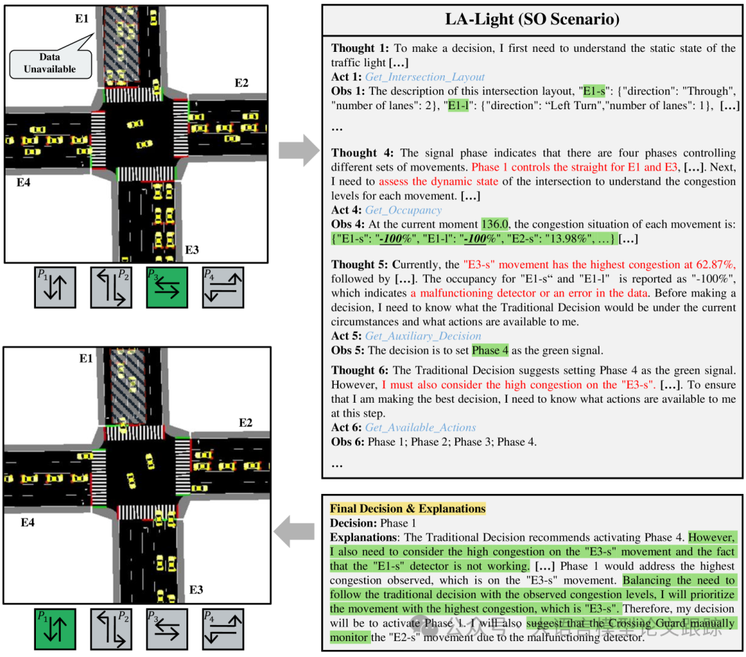 LA-Light：大语言模型开始接管城市交通了 配图 5