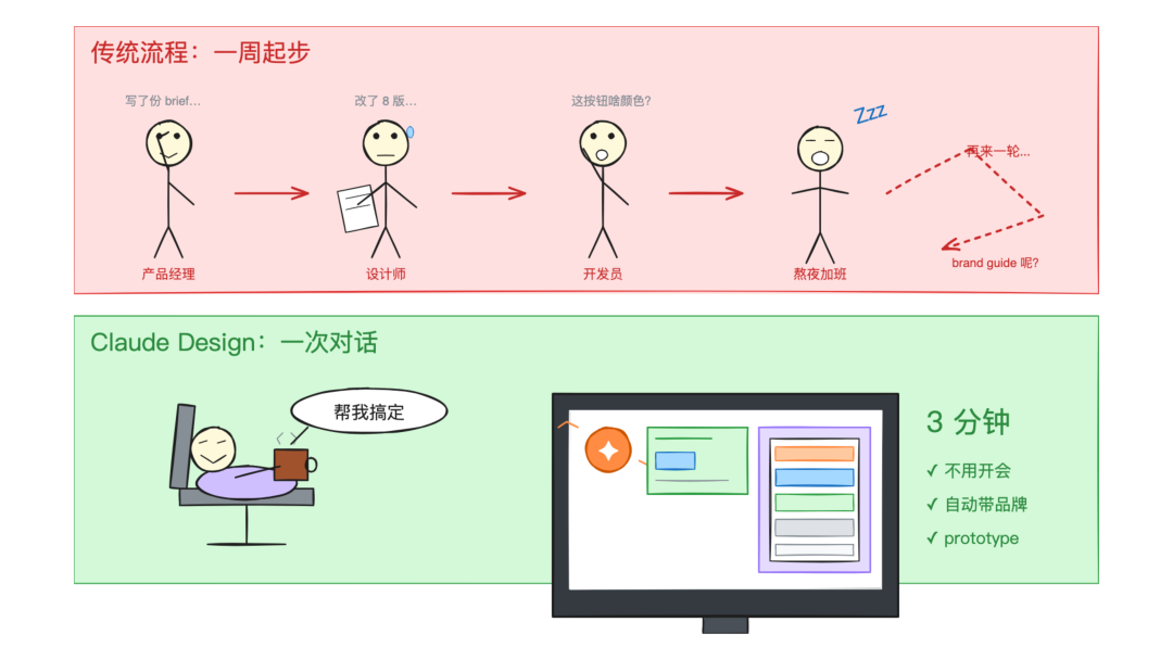 一周的流程，压缩到一次对话