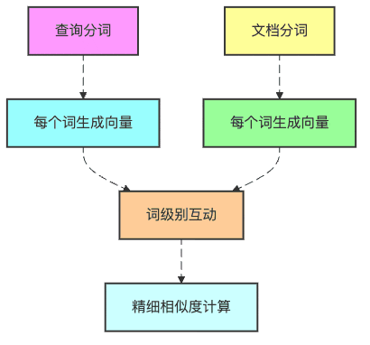 图2：ColBERT精细互动功法