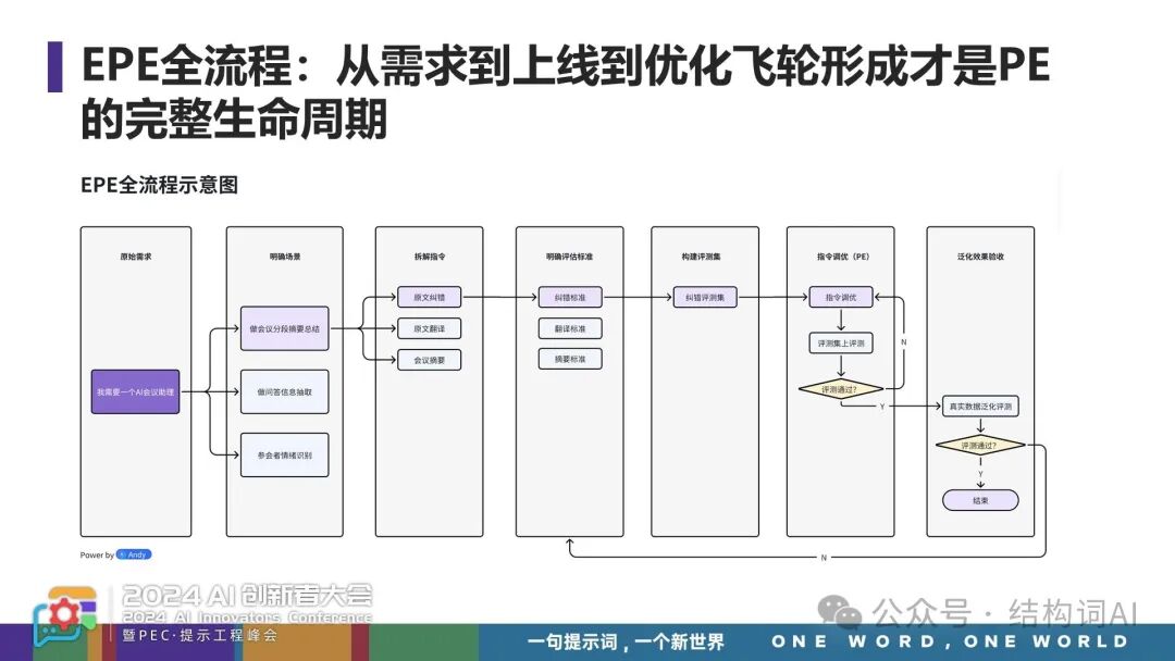 郭美青 | 从Demo到商用—构建企业级提示词工程，加速AI应用商用落地 配图 10