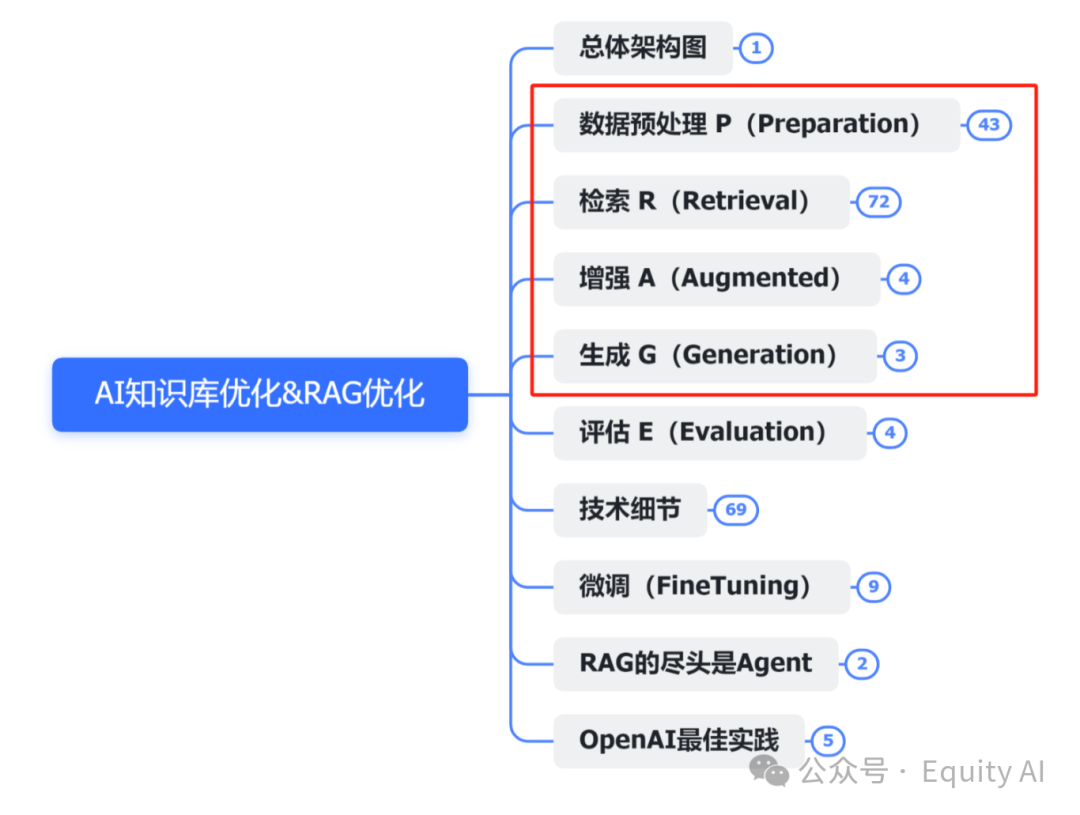 【AI+知识库】商业化问答场景，让AI回复更准确，一篇专为所有“小白”讲透RAG的实例教程（下篇） 配图 2