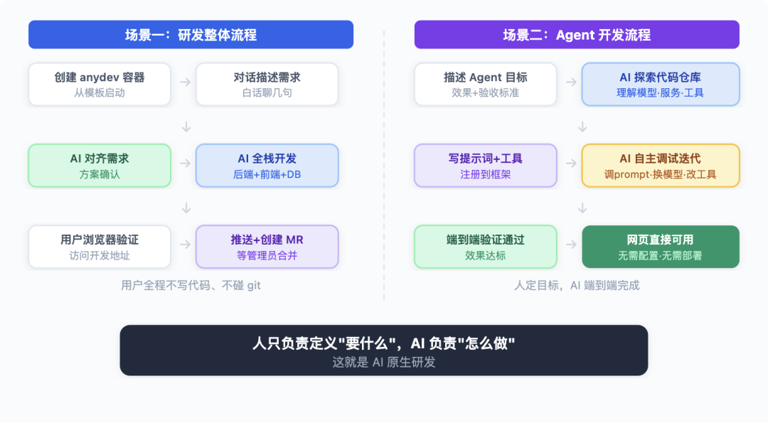 从 Vibe Coding 到 AI 原生研发团队：一套能落地的工程实践 配图 3