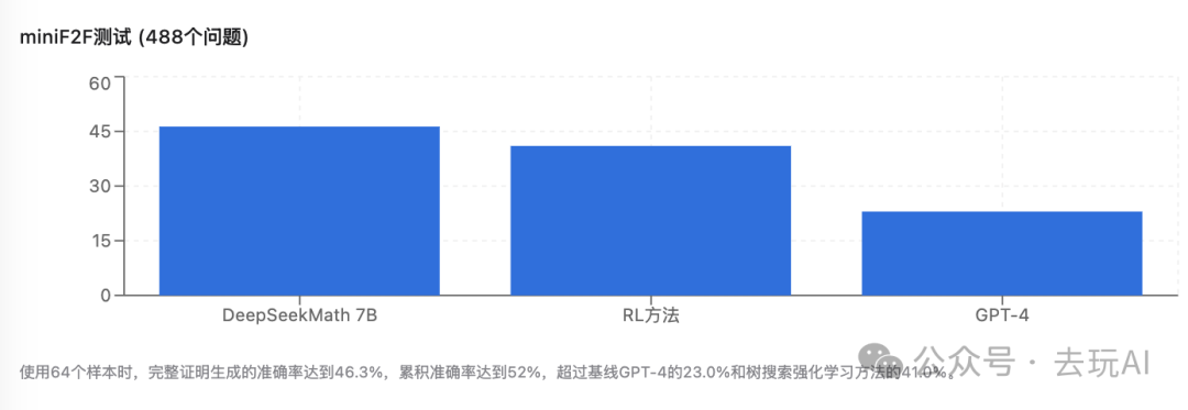 DeepSeek-Prover-V2-671B模型和大白话论文解读（AI版） 配图 5