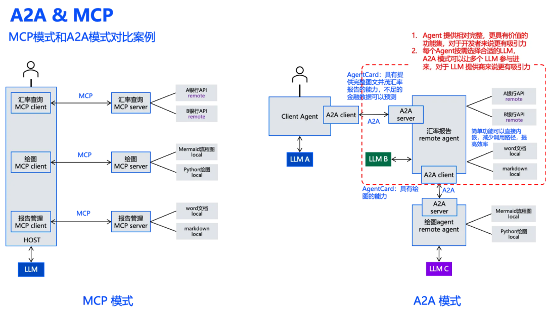 打起来了！MCP VS A2A，谁才是Agent的未来事实标准？ 配图 19