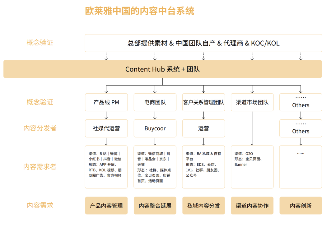 欧莱雅如何用内容中台（China Content Hub），构建AI赋能的创意-技术-业务枢纽？ 配图 2