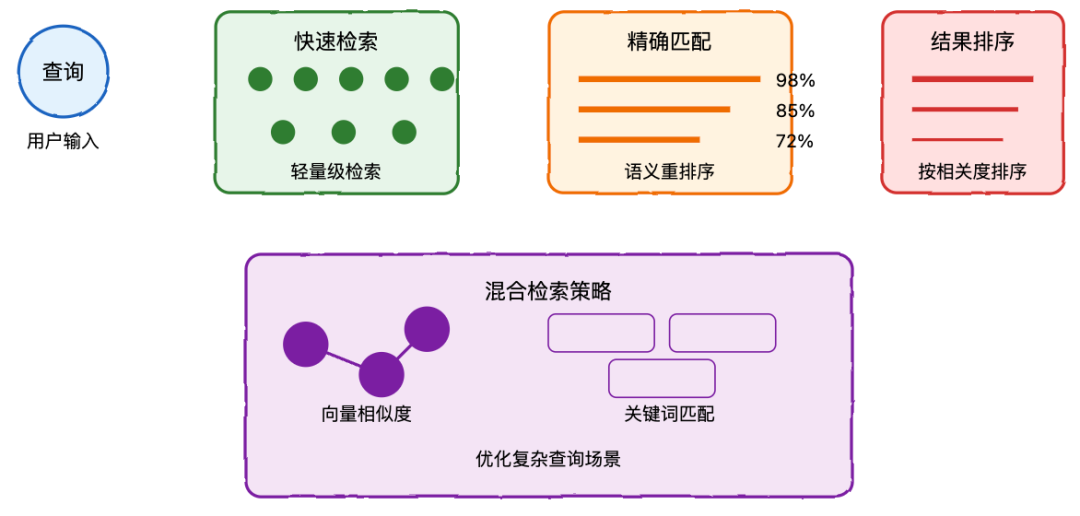 RAG 系统完全指南：从基础到高级实践 配图 6