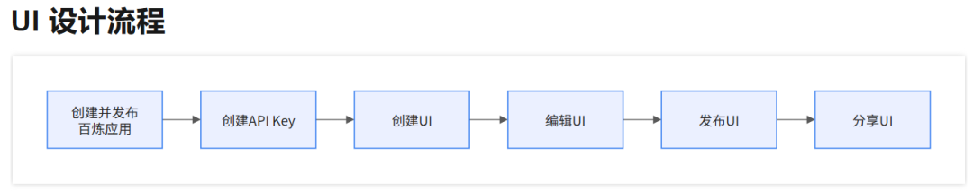 阿里云百炼上线UI设计器：给智能体换装，从此人人都是界面设计师 配图 2