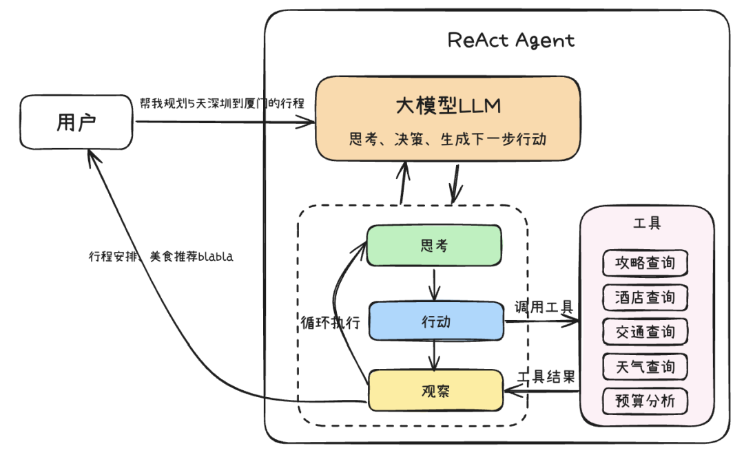 万字长文深入浅出教你优雅开发复杂AI Agent 配图 11