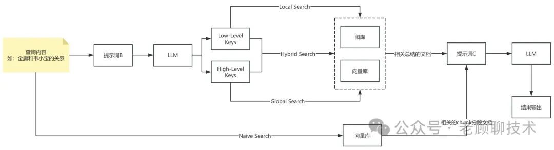 深度解析比微软的GraphRAG简洁很多的LightRAG，一看就懂 配图 2