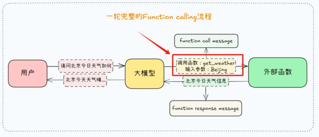 揭秘Function calling：详解大模型调用工具底层原理，四大优化方案提升Agent性能！ 配图 21