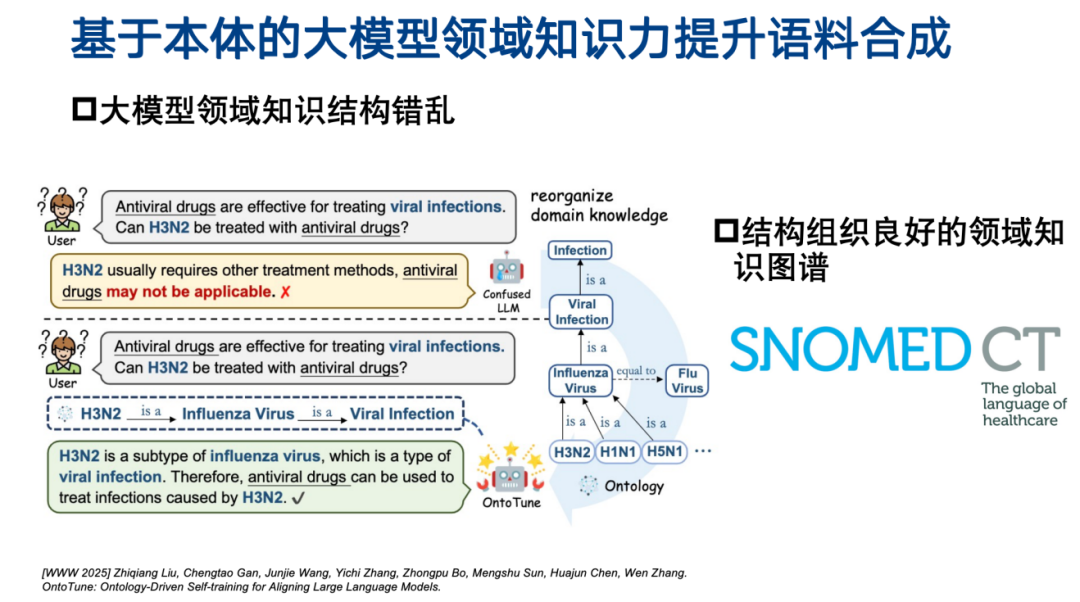 图3 基于本体的大模型领域知识力提升语料合成（OntoTune对比图）