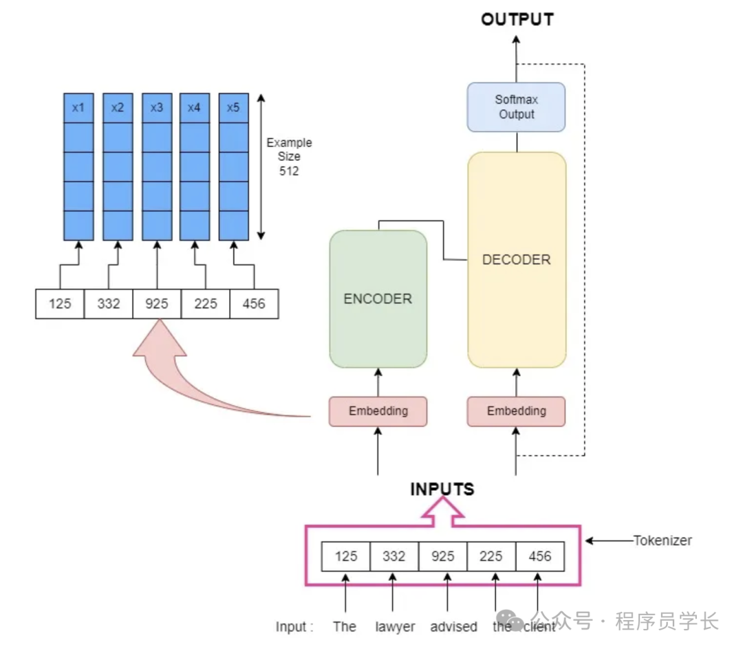 讲透一个强大的算法模型，Transformer 配图 3