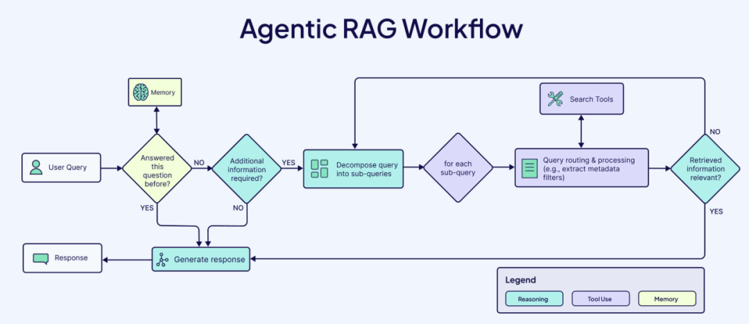 万字长文！从AI Agent到Agent工作流，一文详细了解代理工作流(Agentic Workflows) 配图 6