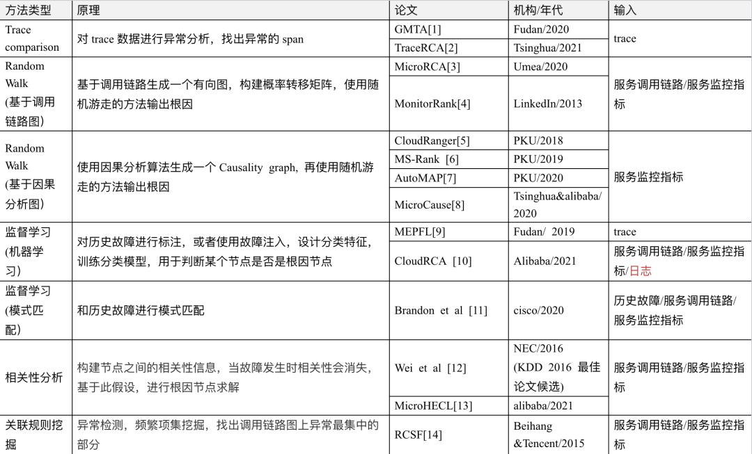 AIOps在小红书的探索与实践——故障定位与诊断 配图 12