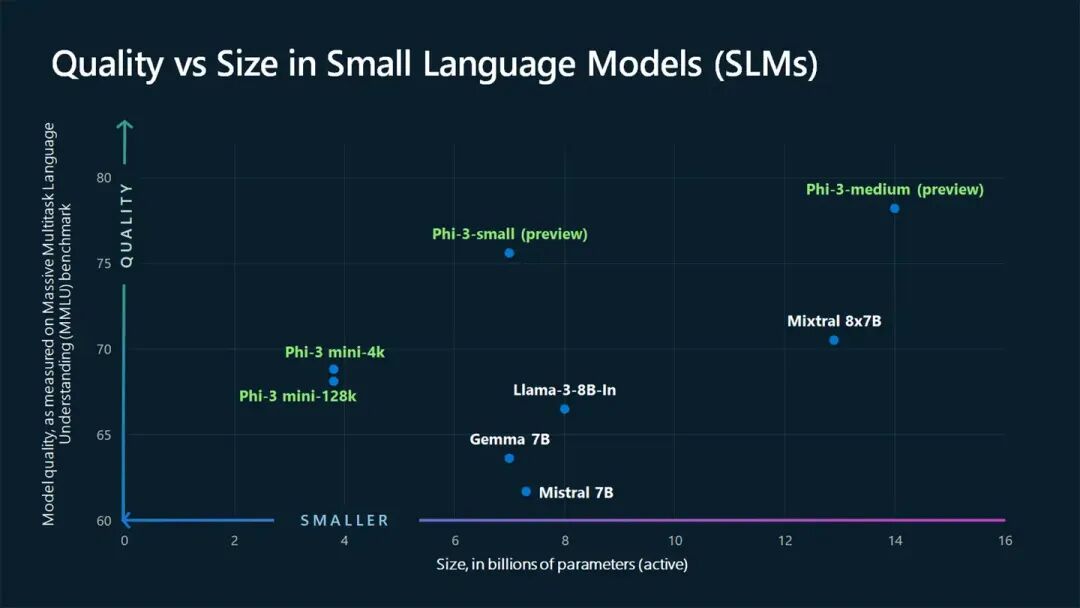 微软发布Phi-3：小模型(SLM)是人工智能的下一个大事件？