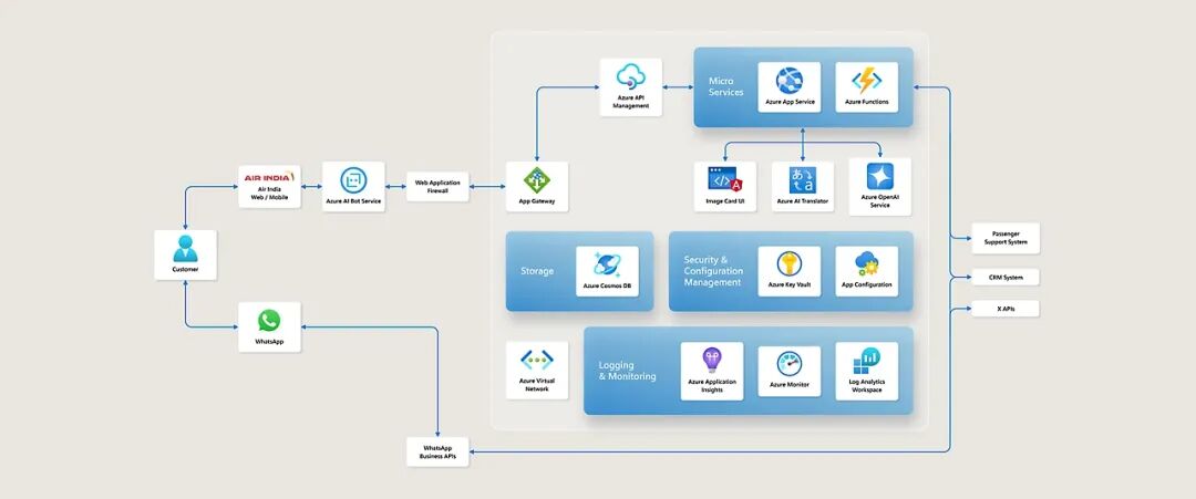 印度航空借助 Azure AI、数据服务与应用，提升智能航空体验｜智有可为 配图 7